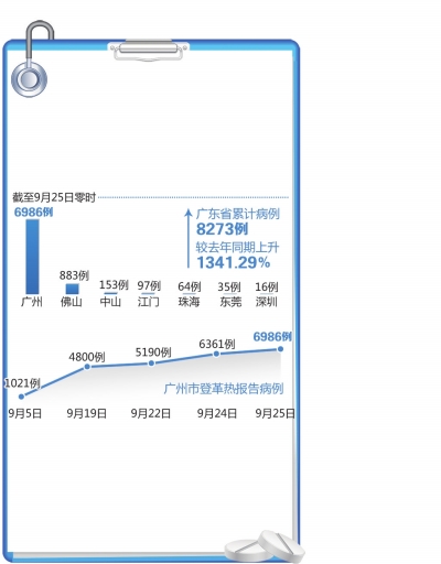 广东一周新增1770例登革热，疫情挑战及应对策略分析