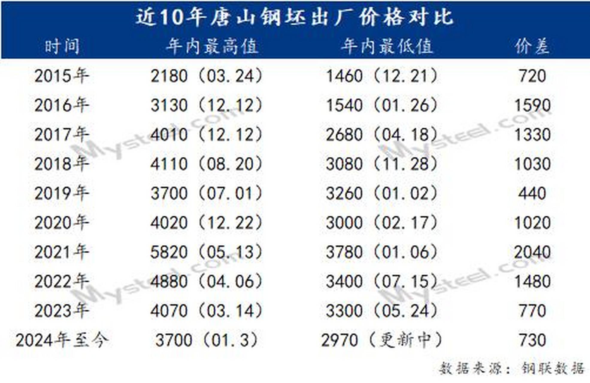 唐山钢坯最新报价与探寻自然美景之旅
