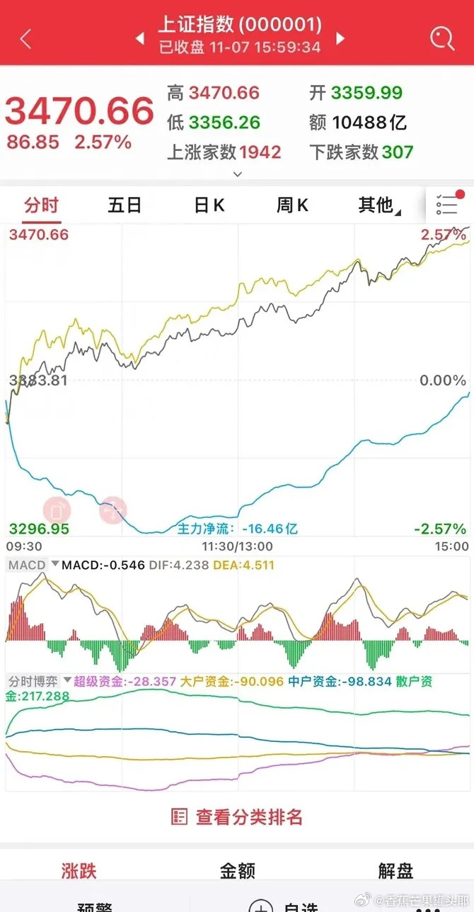 今日上证指数的奇妙之旅，股市小天地与情感大舞台的交织展现