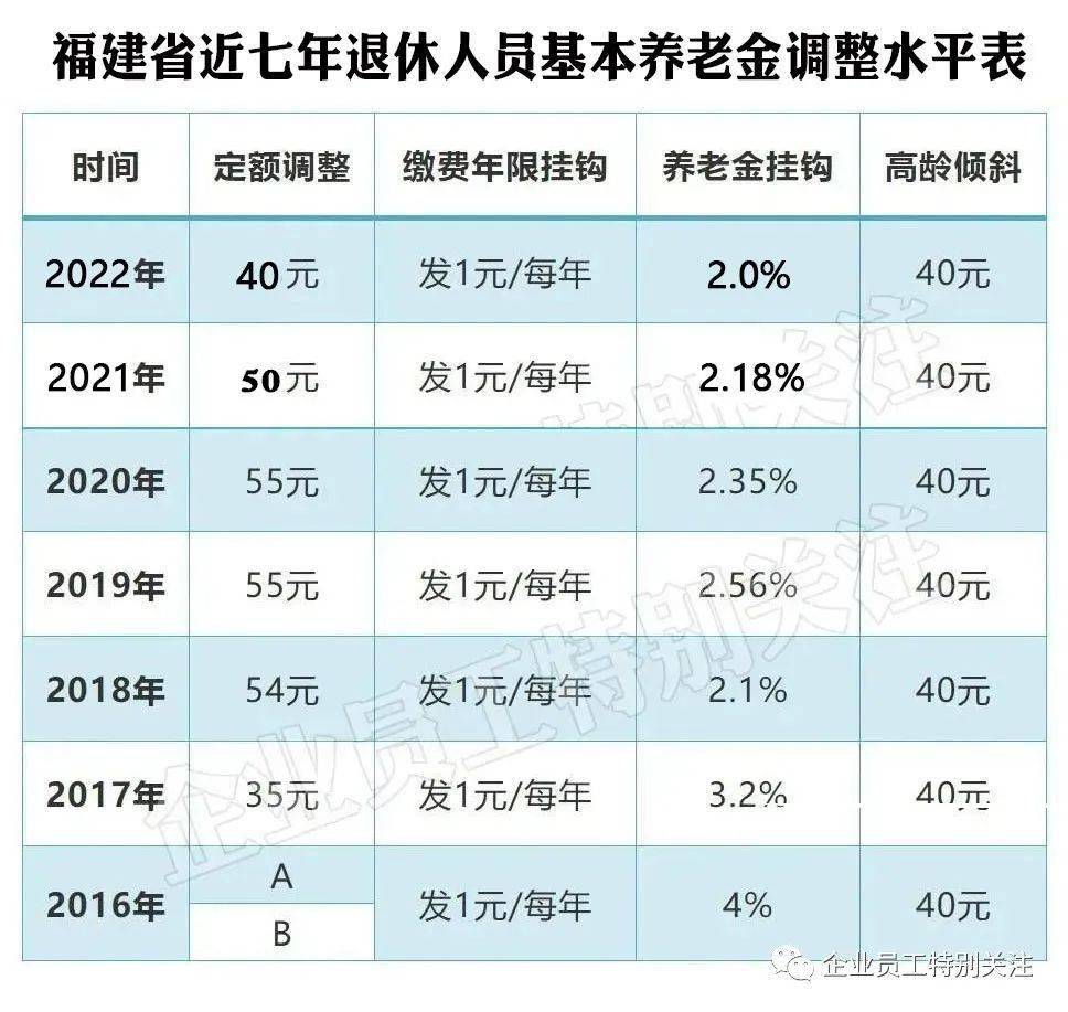 福建省养老金最新动态，展望与解析