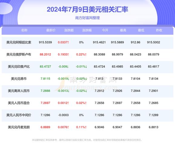 今日美元兑人民币汇率最新消息及汇率变动分析