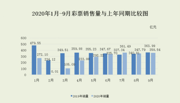 财政部：前9月全国教育支出超3万亿