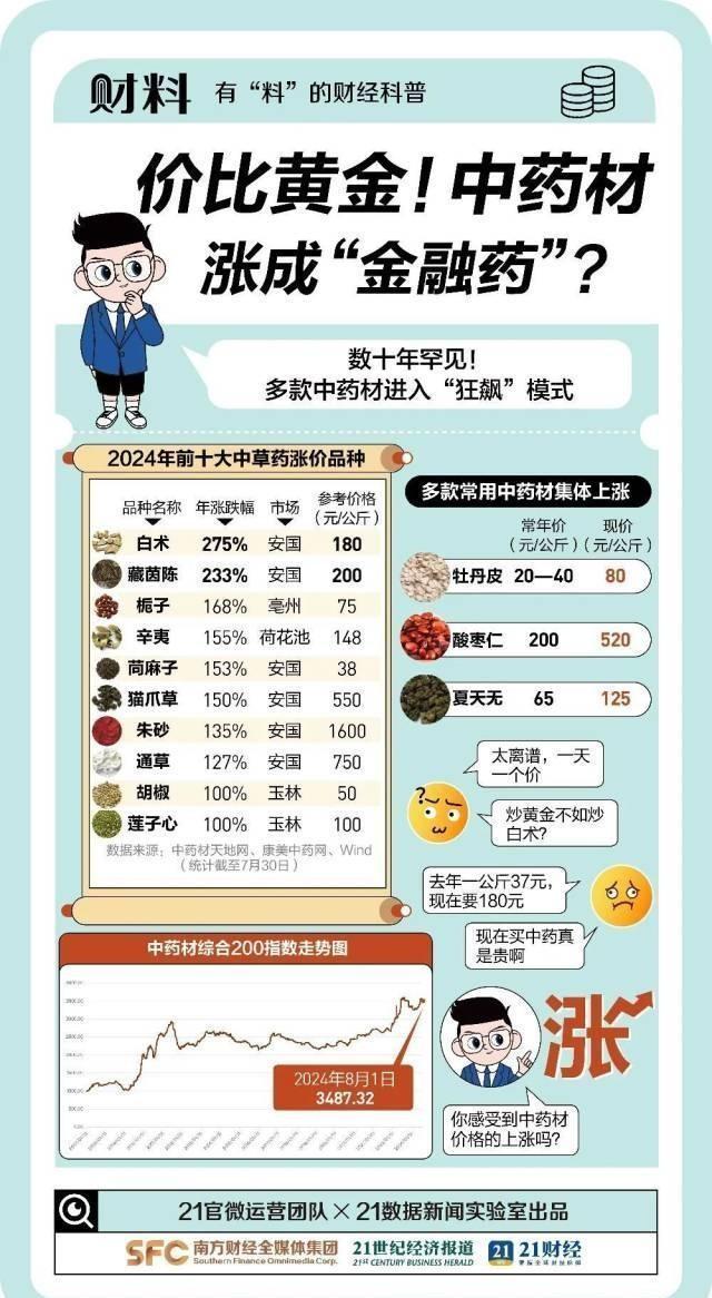 中药材涨价动态，机遇与挑战并存，自信成就未来之源