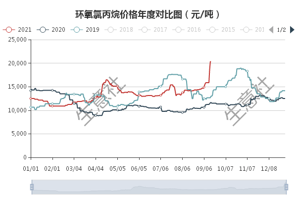 环氧氯丙烷最新价格及小巷深处的化学宝藏揭秘