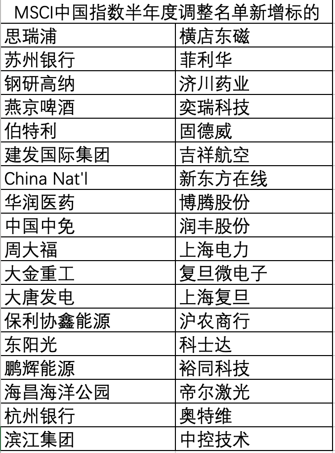 揭秘最新MSCI中国指数名单重磅更新✨
