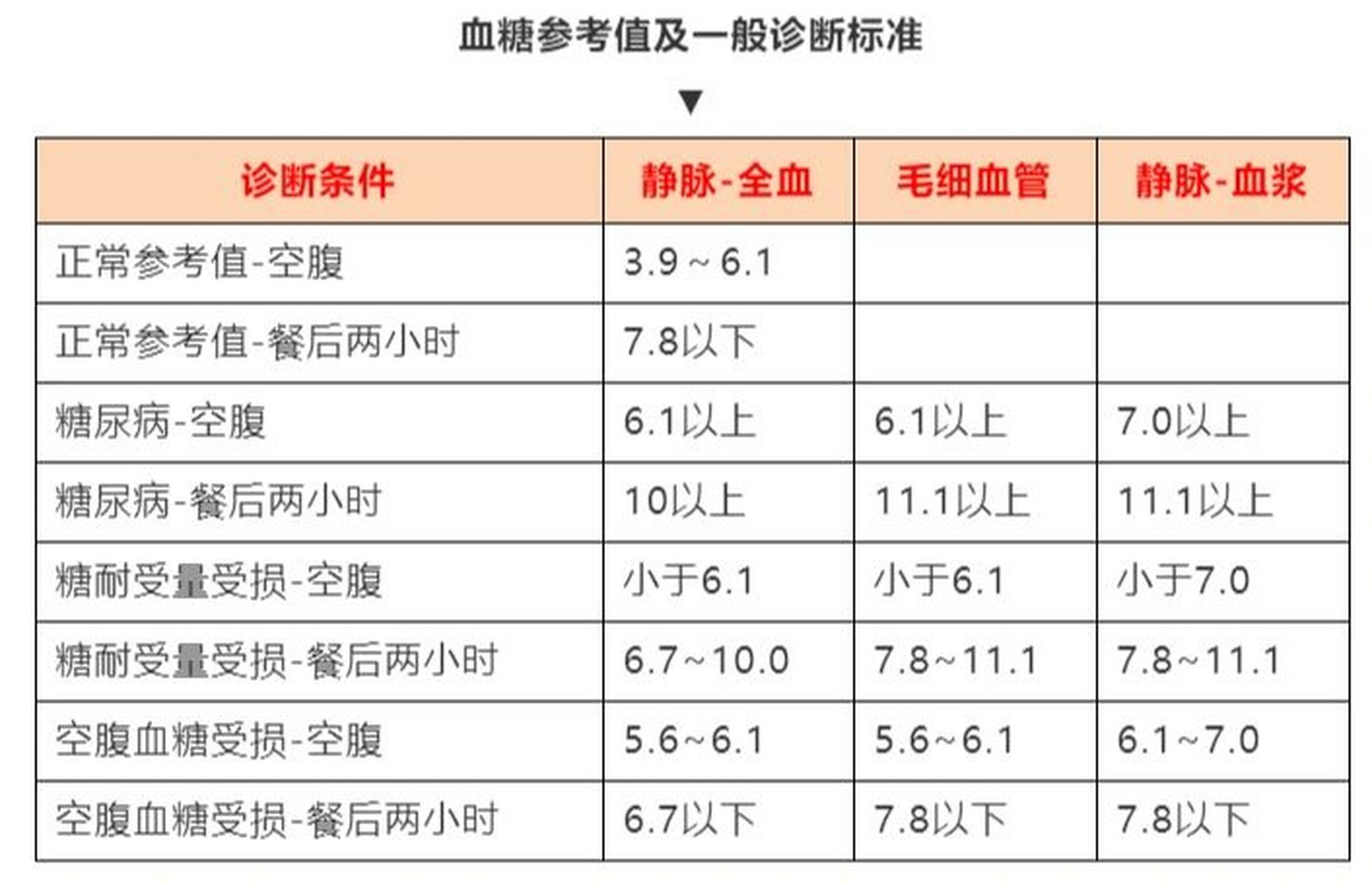 🌟血糖最新标准值对照表全解析🌟