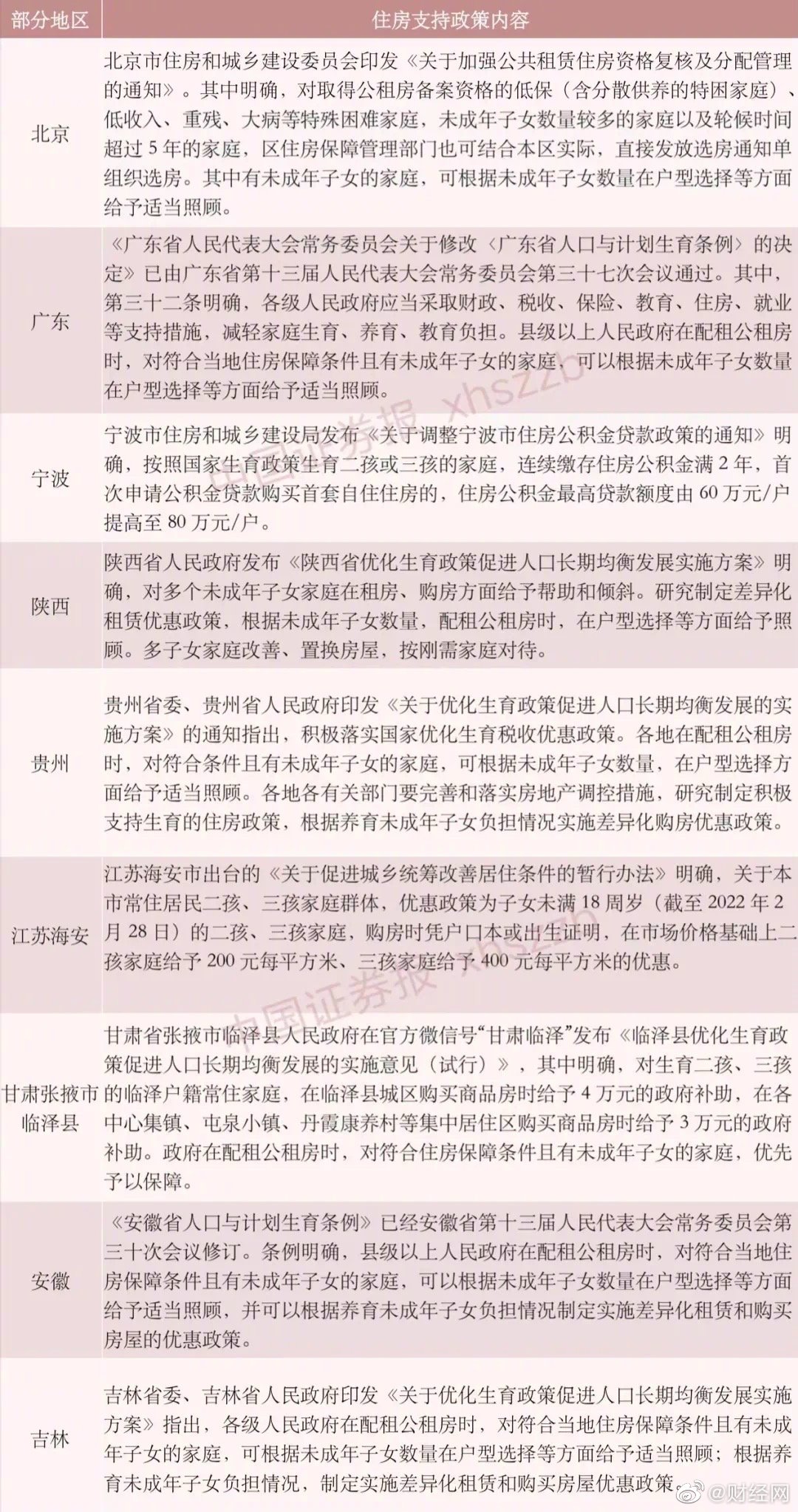 为二孩家庭增加保障住房面积，政策支持的必然趋势