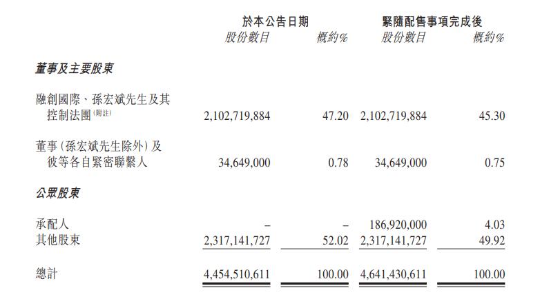 融创中国配股融资12亿港元，扬帆再起航，信心与成长的力量展现幽默