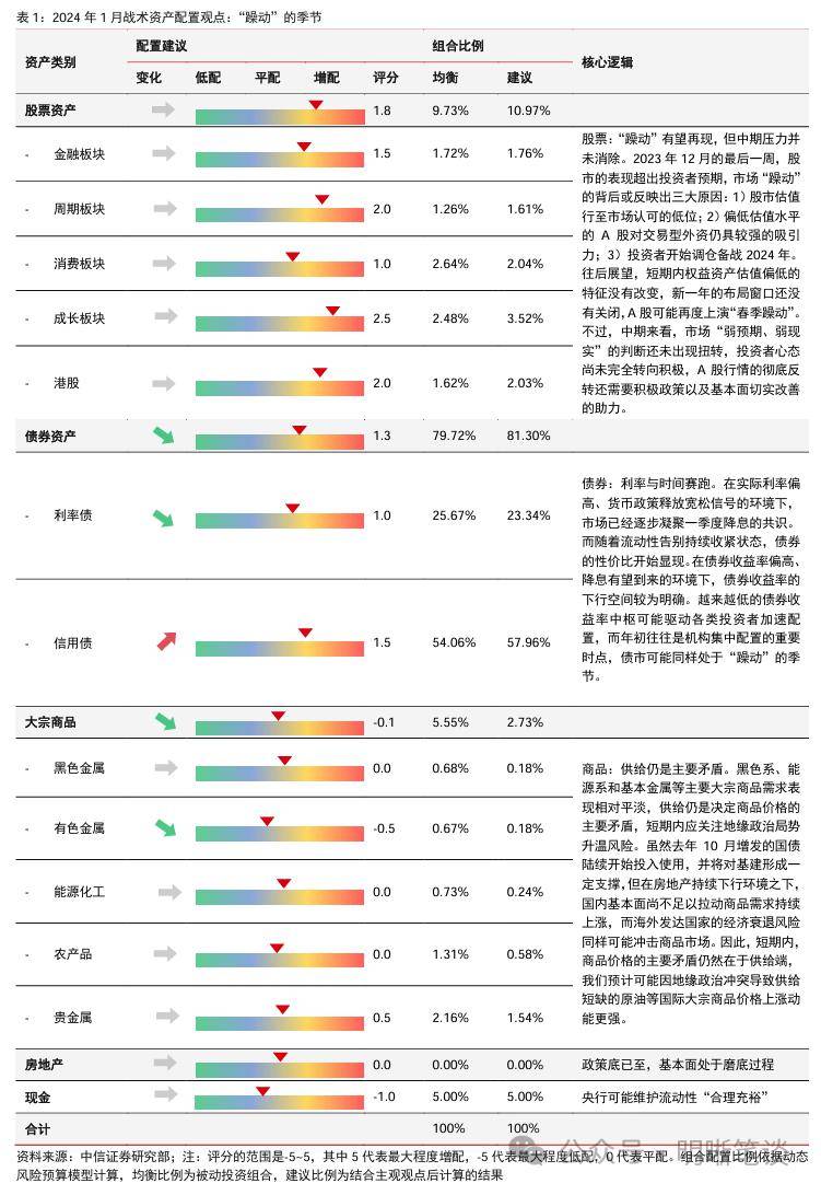 均衡配置