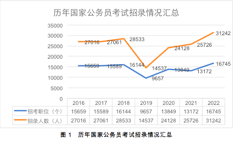 国考招生规模创历史新高，刷新历史纪录！