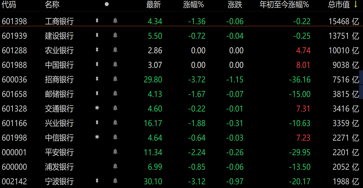 银行股破净