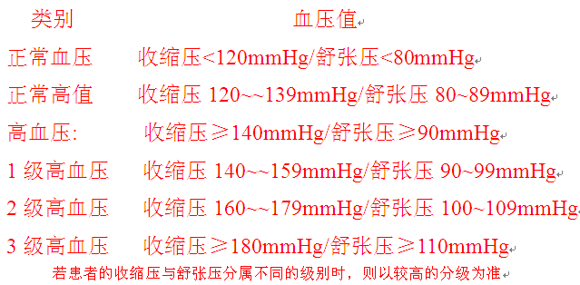 高血压最新分级标准