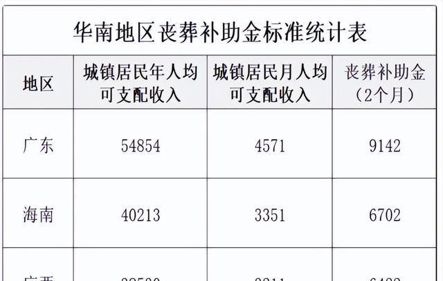 丧葬费抚恤金标准