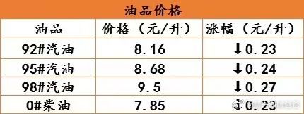 98号汽油最新价格与市场动态分析
