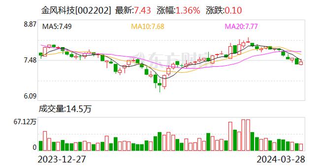 金风科技股票最新动态，股市故事与最新消息回顾