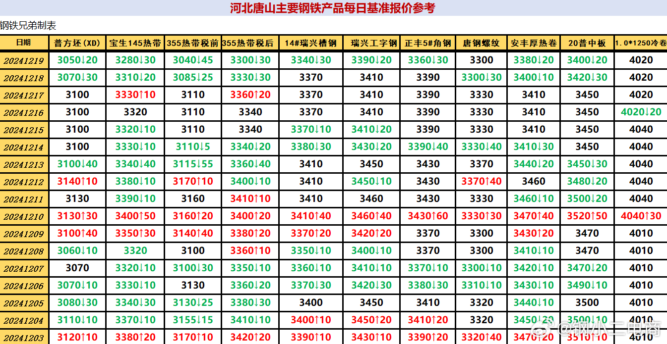 唐山方坯最新价格，科技重塑生活，未来价格动态解析