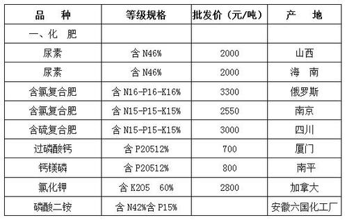 化肥最新价格获取指南，掌握最新市场动态