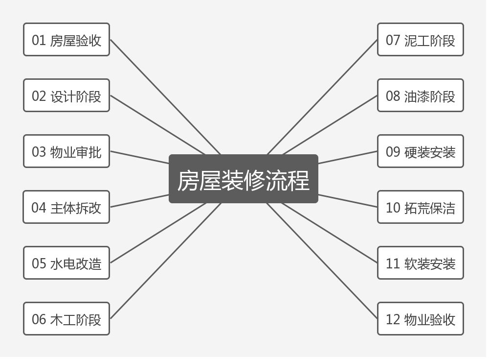 最新家装流程详解，从入门到完工的全方位论述