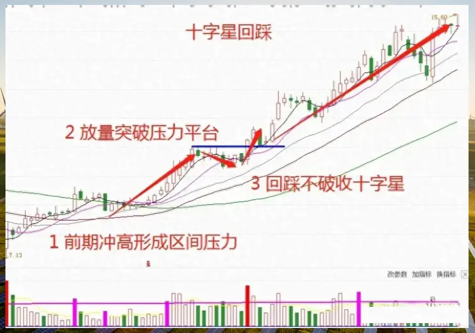 股票收十字星的意义解读，解读股票十字星形态及其影响