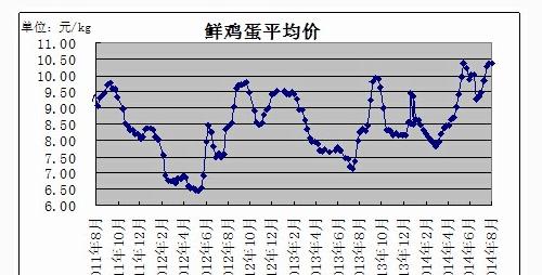 最新鸡蛋价格分析与观点论述